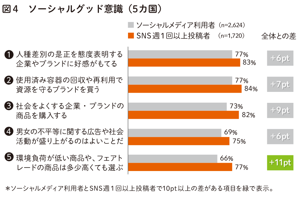 ソーシャルグッド意識（5か国）