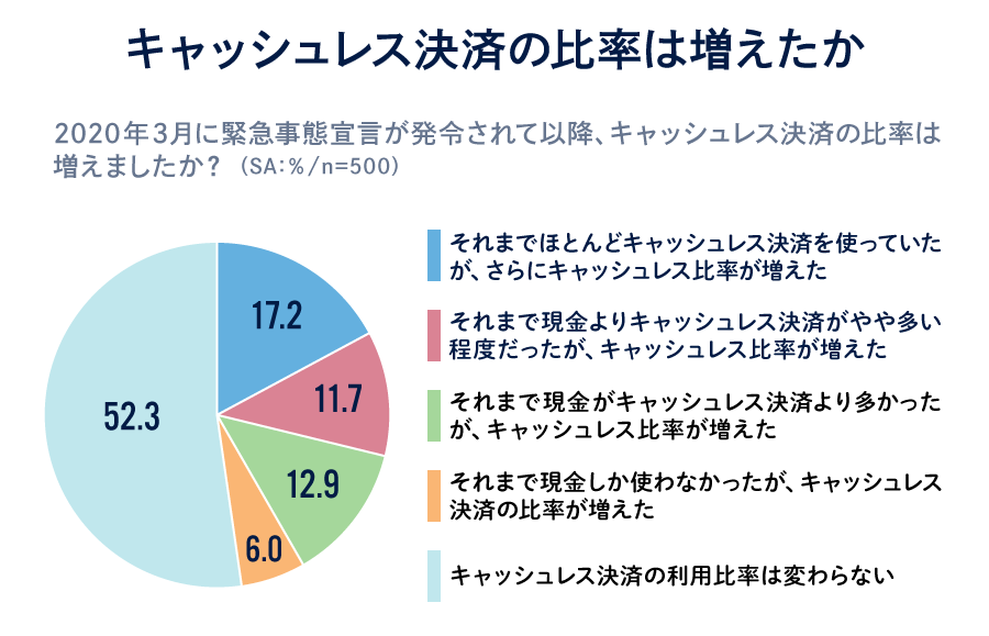 キャッシュレス決済の比率は増えたか