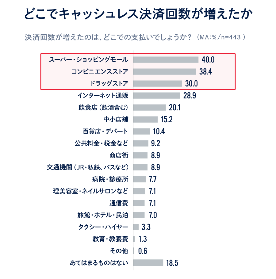 どこでキャッシュレス決済回数が増えたか