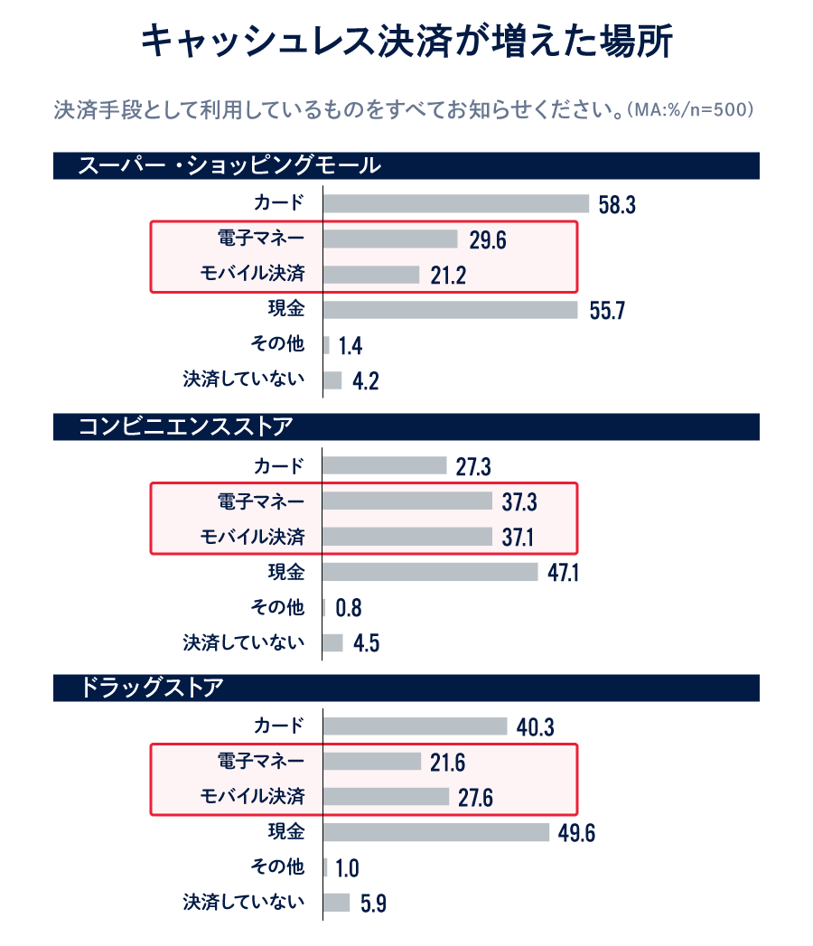 キャッシュレス決済が増えた場所