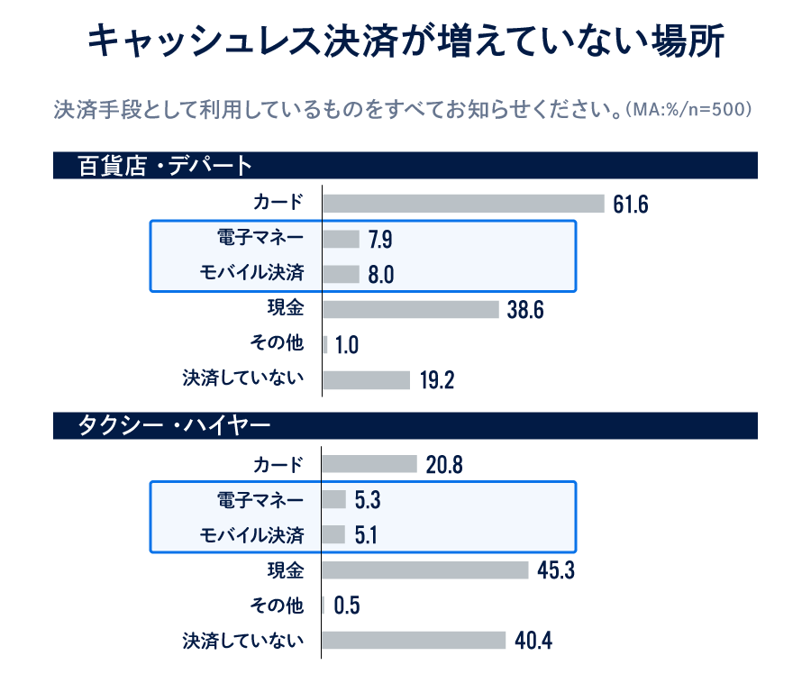 キャッシュレス決済が増えていない場所