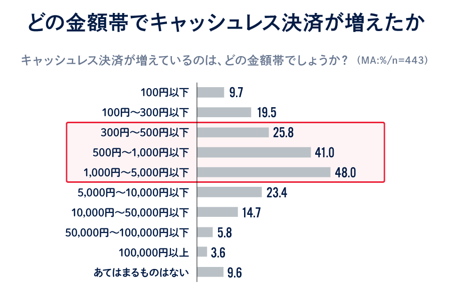 どの金額帯でキャッシュレスが増えたか