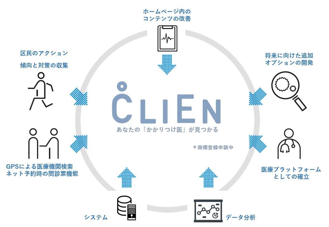 渋谷区医師会が地域PRとCLIENで「厚生労働省医政局長賞」受賞　クリニック予約・デジタル問診票システム「CLIEN（クリエン）」アプリイメージ図