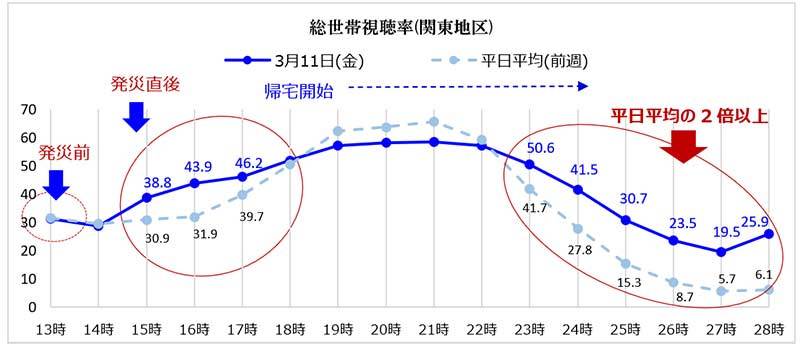 2011 年3 月11 日(金)総世帯視聴率(HUT)（図表1） ＜テレビ視聴率調査（関東地区）＞