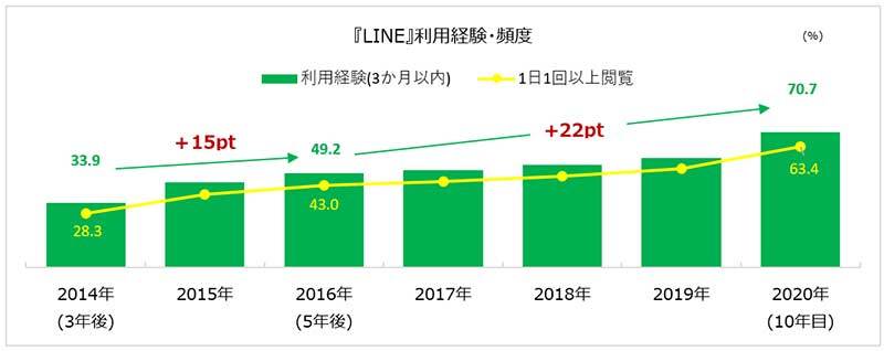 図表２：「LINE」利用率・利用頻度推移 ＜ACR/ex 調査（7 地区）＞