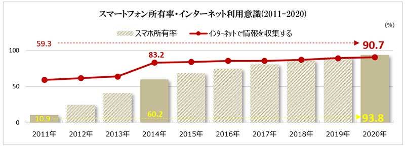 図表3：スマートフォン所有・インターネット利用意識<2011-2020＞（図表3） ＜ACR/ex調査（7地区）＞