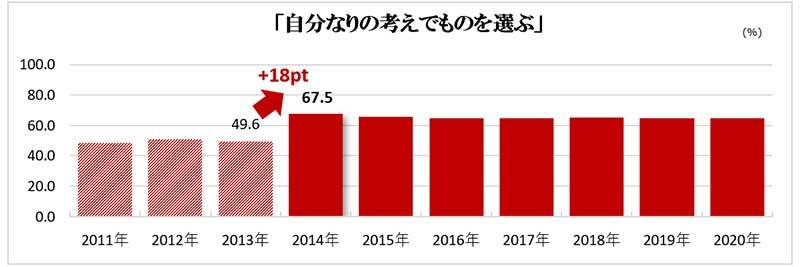 図表4：買物意識の変化<2011-2020＞（図表4） ＜ACR/ex調査（7地区）＞