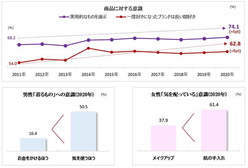 図表5：商品に対する意識の変化<2011-2020＞（図表5） ＜ACR/ex調査（7地区）＞