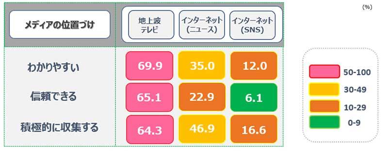 図表6：◆「新型コロナウイルス感染」情報におけるメディアへの意識 ＜図表6～8 ACR/ex調査（7地区）＞