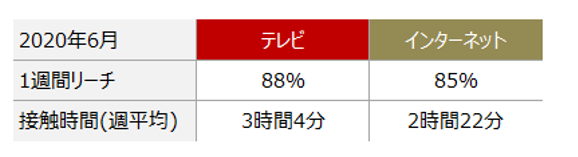 図表7：テレビ・ネット利用状況(行動リーチ・消費時間)