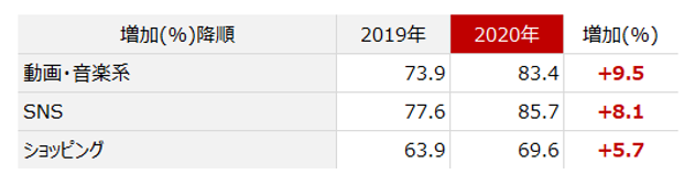 図表8：インターネット利用ジャンル＜増加率上位3＞