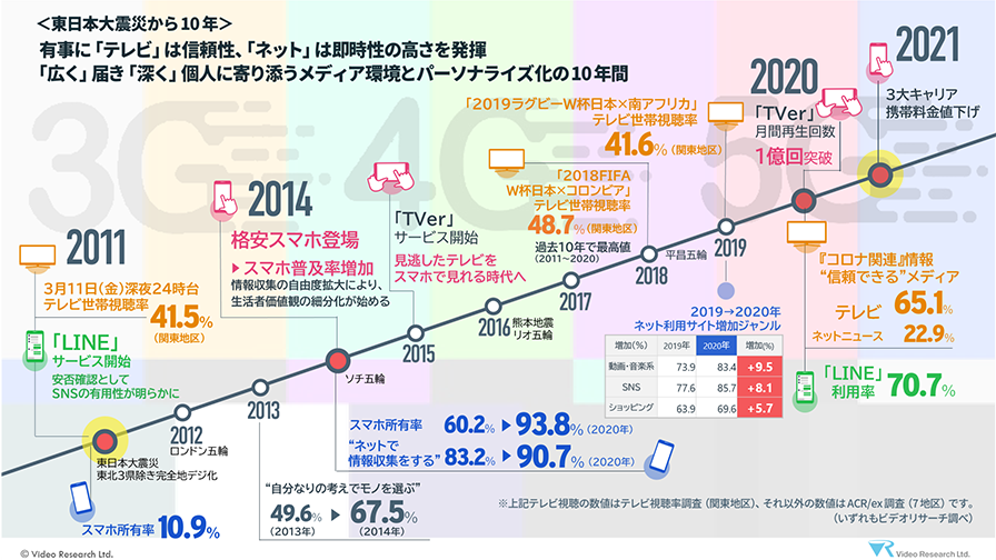 ＜東日本大震災から10年＞ 有事に「テレビ」は信頼性、「ネット」は即時性の高さを発揮　「広く」届き「深く」個人に寄り添うメディア環境とパーソナライズ化の10年間