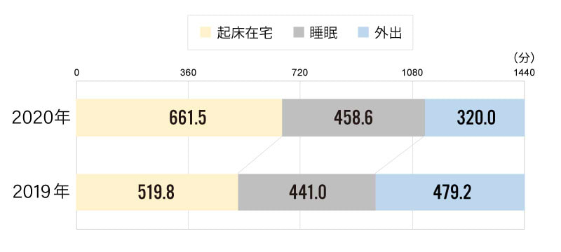 起床在宅時間の変化