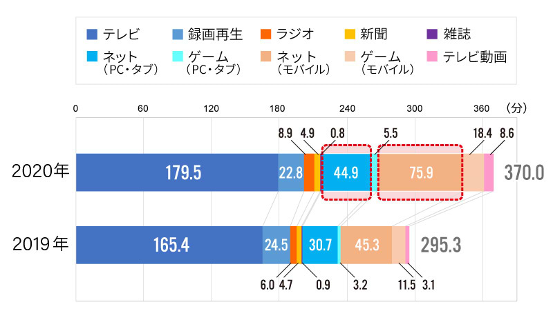 メディア接触時間の変化