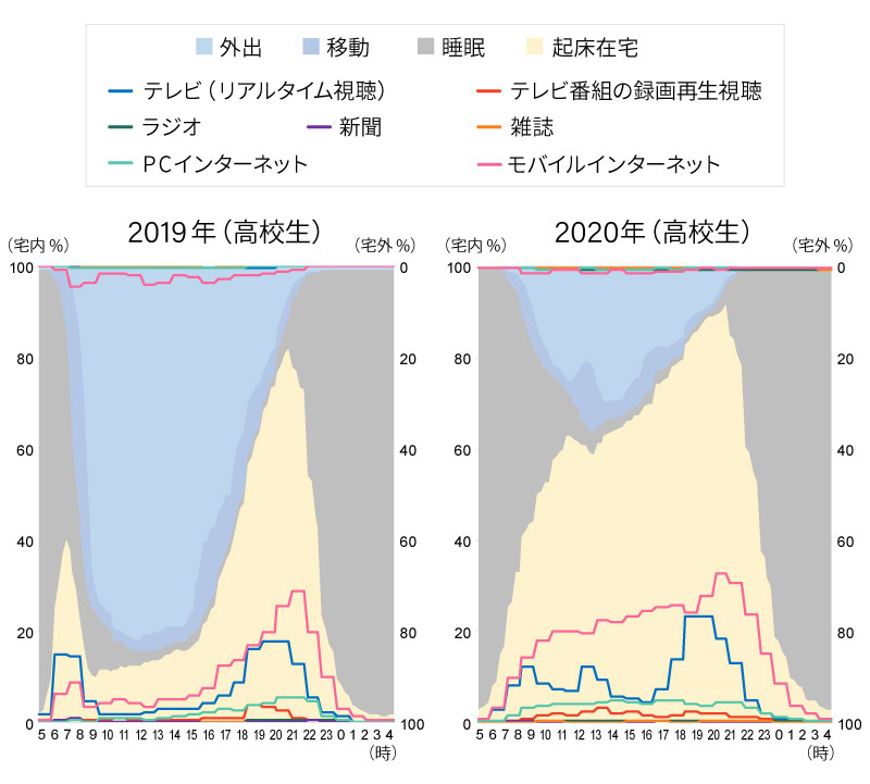 高校生の起床在宅率とメディア接触の変化