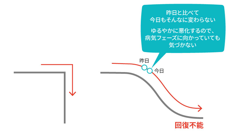 病気にかかったとき、本人の感覚と実際