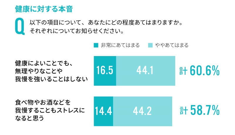 健康に対する本音