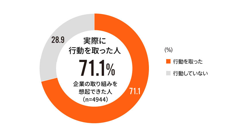 企業のSDGsに対する取り組みを知り実際に行動を取った人