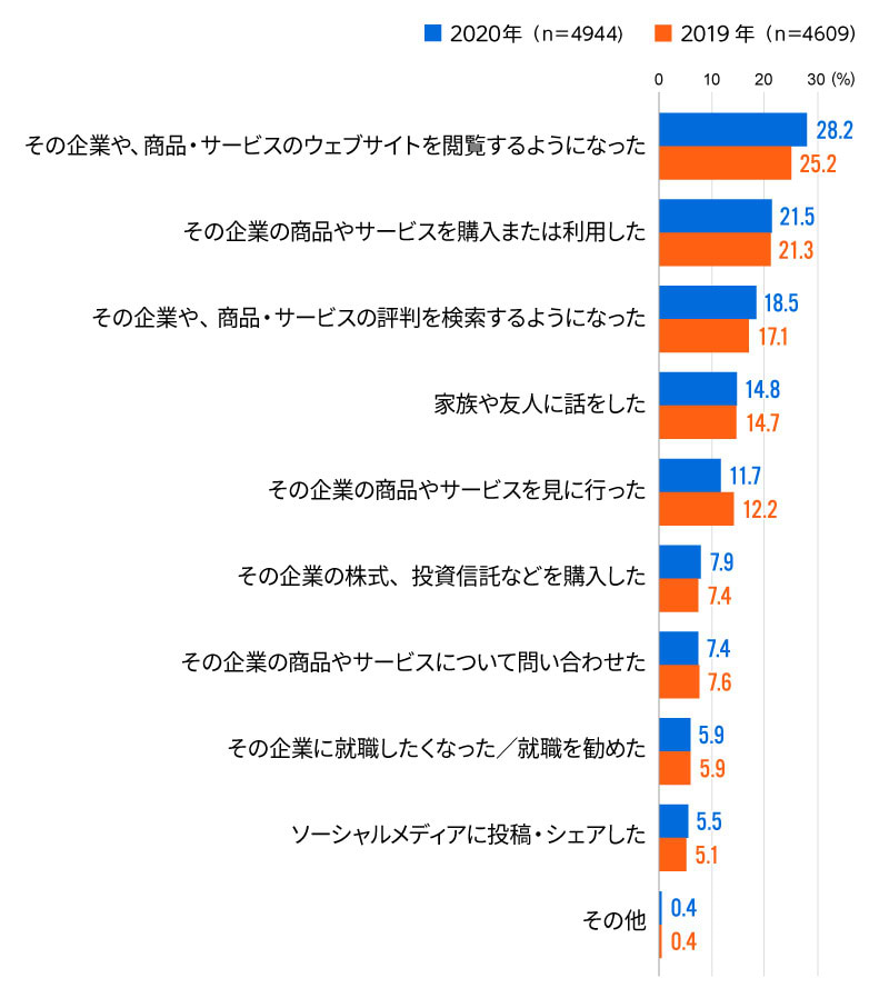 企業のSDGsに対する取り組みを知り実際に取った行動の内訳