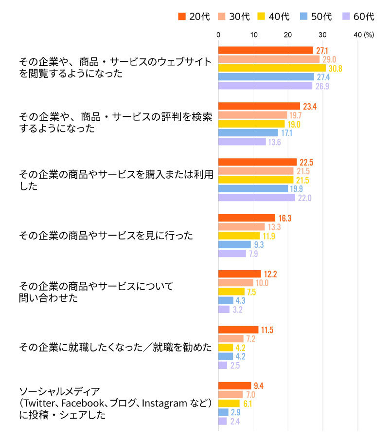 企業のSDGsに対する取り組みを知り実際に取った行動の年代別内訳