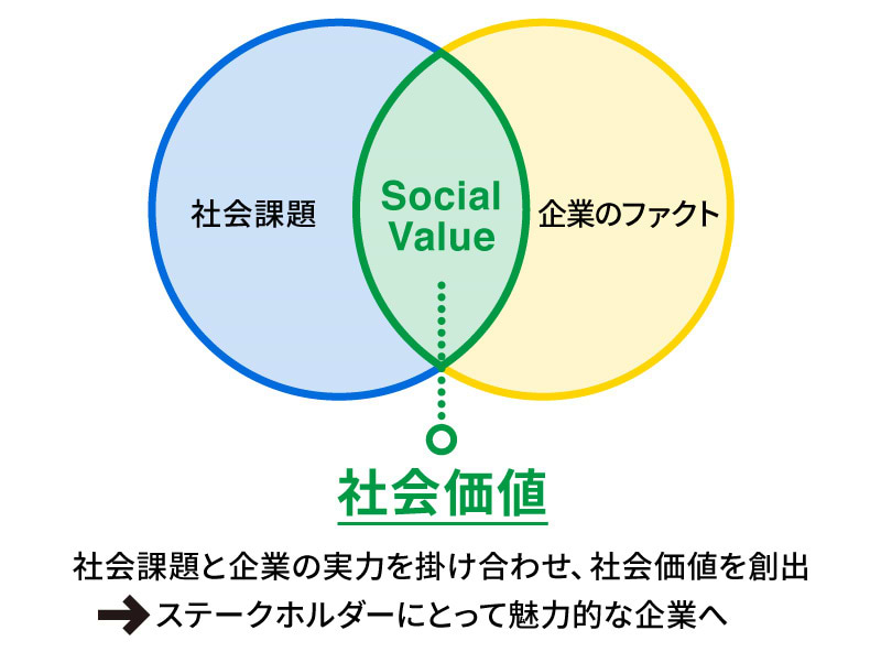 社会価値の概念図