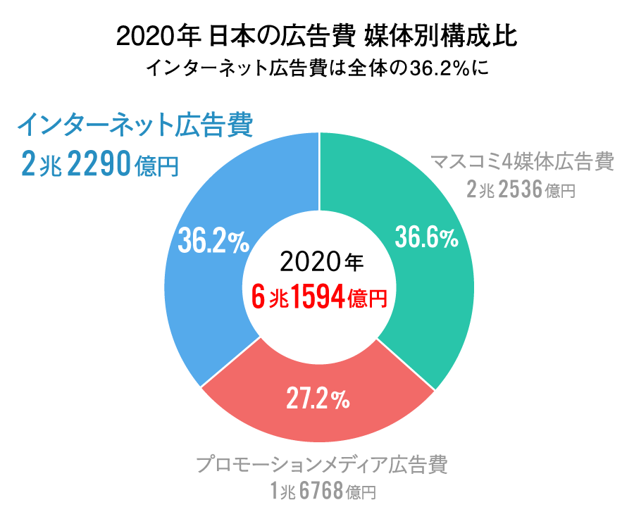 2020年 日本の広告費 媒体別構成比