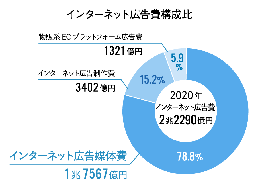 インターネット広告費 構成比