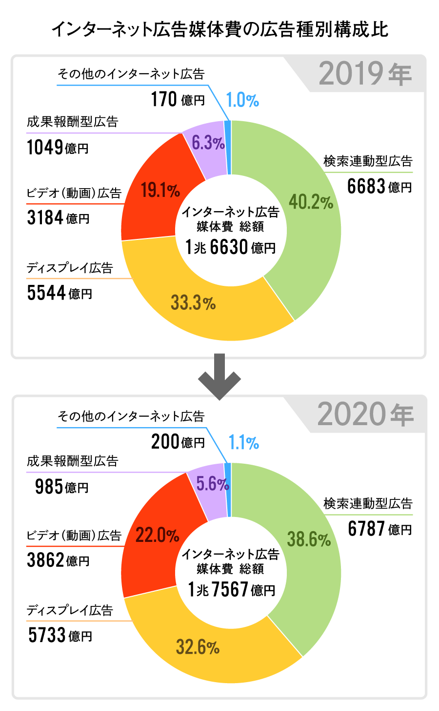 インターネット広告媒体費の広告種別構成比