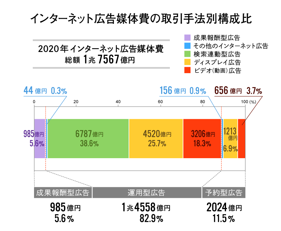 インターネット広告媒体費の取引手法別構成比