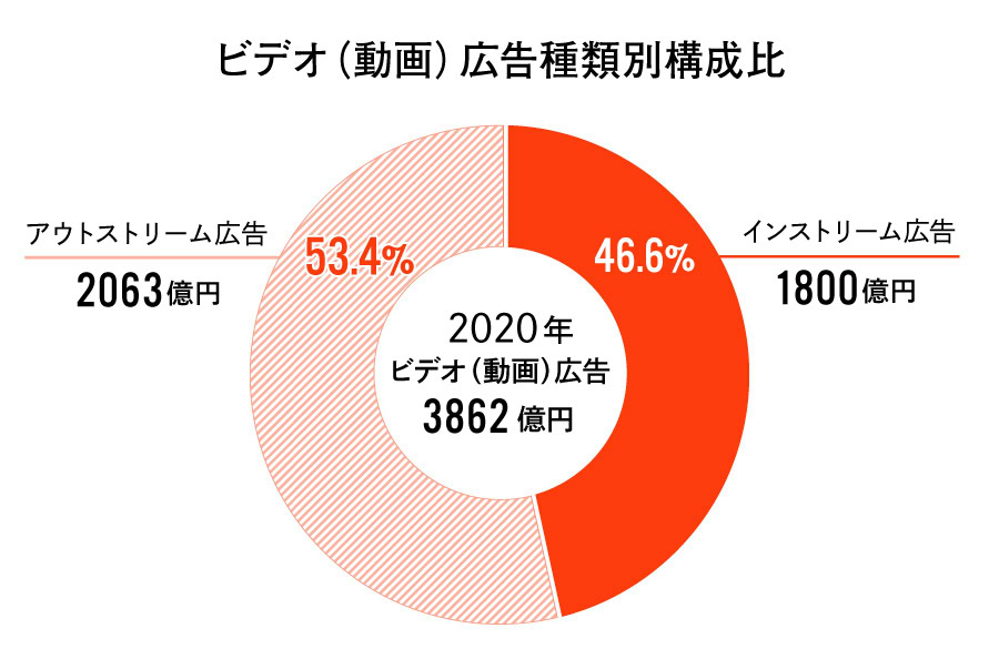 ビデオ（動画）広告種類別構成比