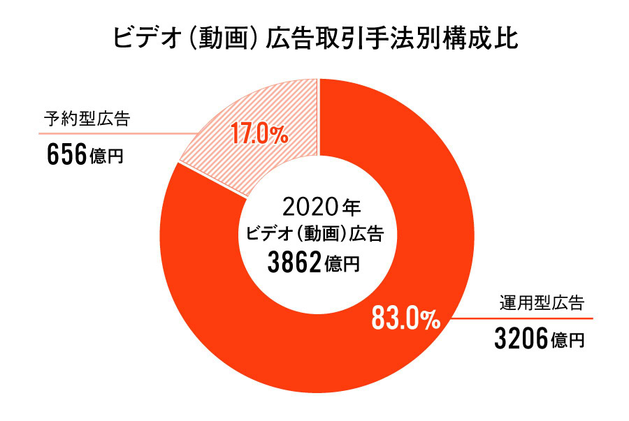 ビデオ（動画）広告取引手法別構成比