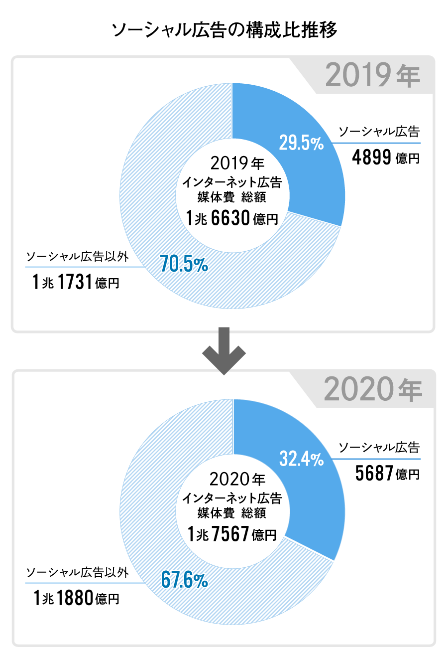 ソーシャル広告の構成比推移