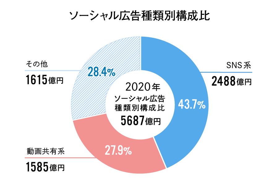 ソーシャル広告種類別構成比