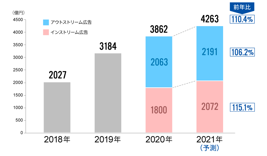 動画広告費推移と2021年予測