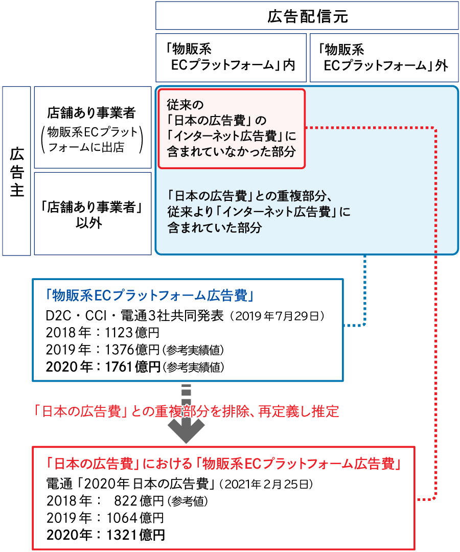 物販系ECプラットフォーム広告費