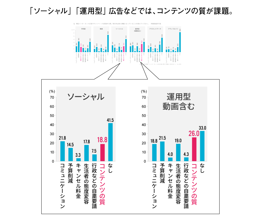 「ソーシャル」「運用型」高校などでは、コンテンツの質が課題