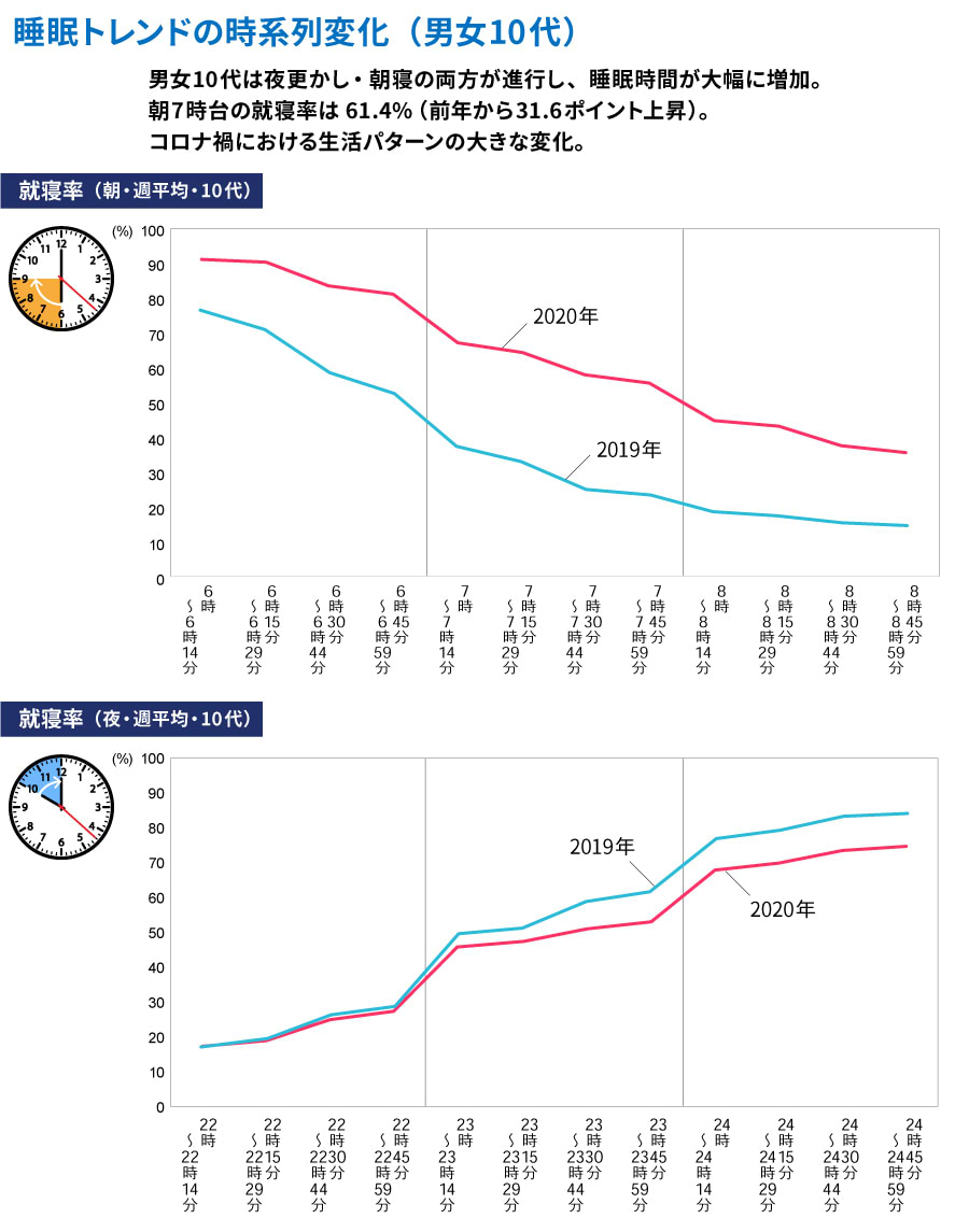 睡眠トレンドの時系列変化（男女10代）を2019年と2020年で比較