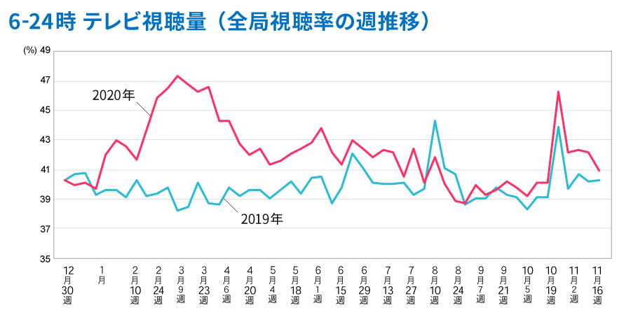 2019年と2020年のテレビ視聴率推移