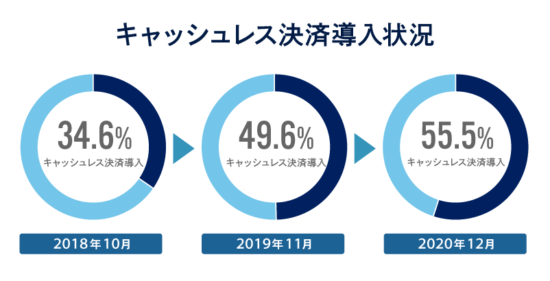 キャッシュレスの推移