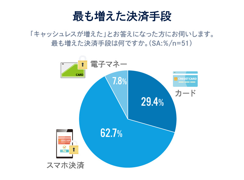 増えた決済手段