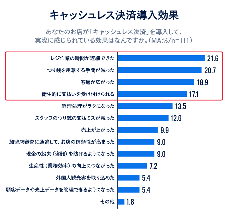 キャッシュレス決済導入効果