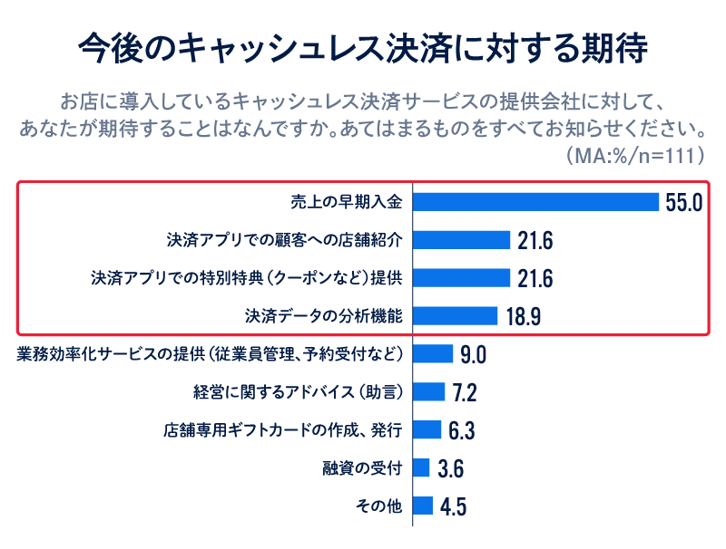 キャッシュレスに対する期待