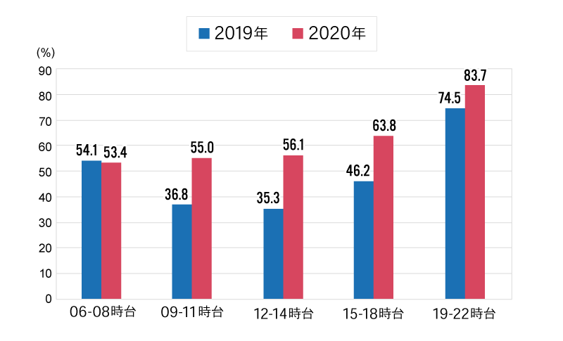 起床在宅率