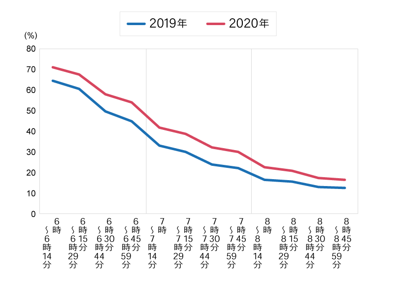 朝6～8時台にかけて寝ていた人の比率