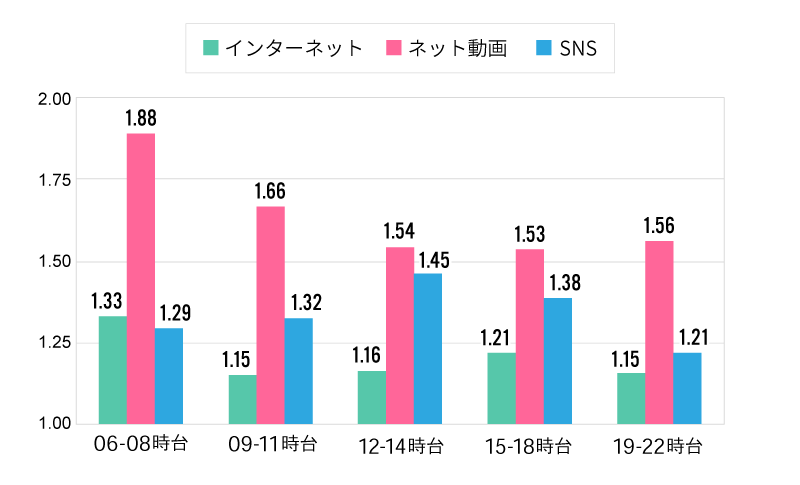 起床在宅を基準とするネット系メディアの伸び幅