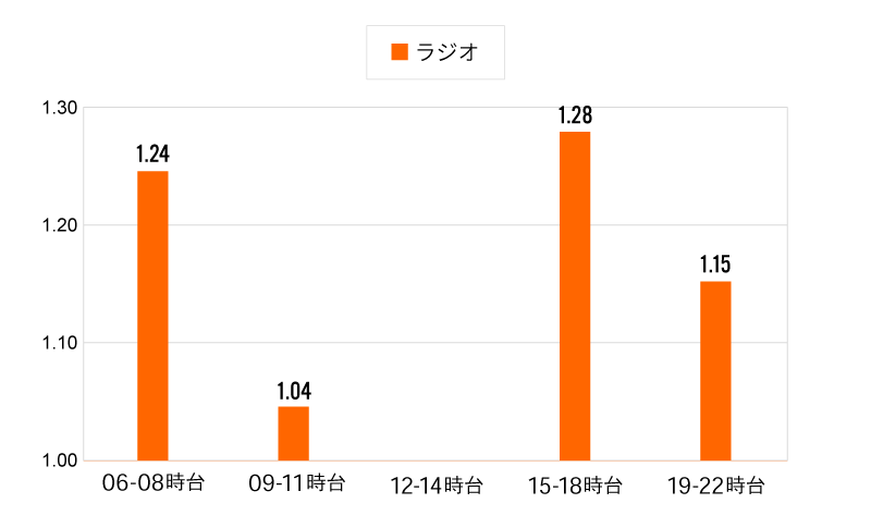 起床在宅を基準とするラジオの伸び幅