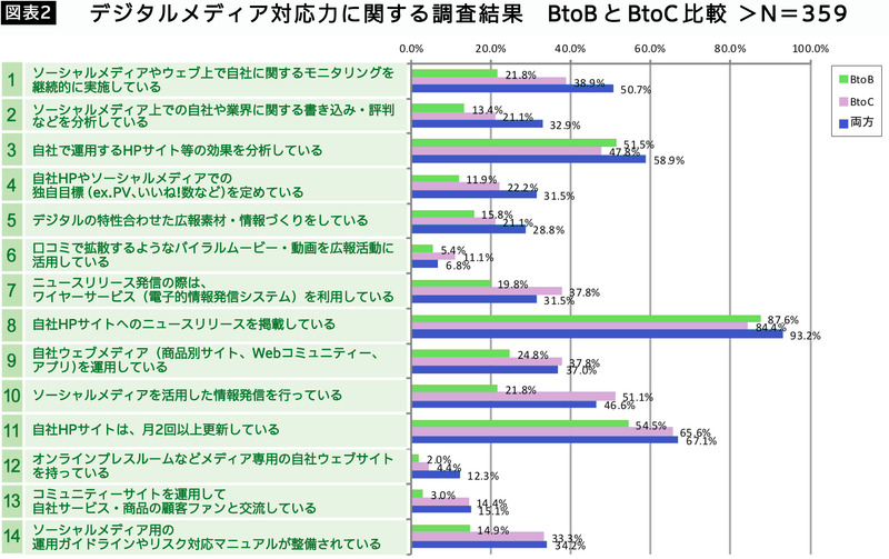 図表2デジタルメディア対応力に関する調査結果_BtoBとBtoC比較＞N=359