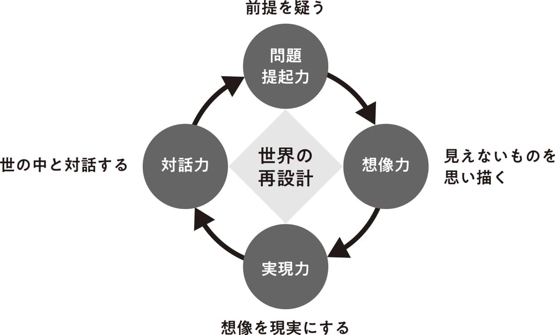 『想像力を武器にする「アート思考」入門 ―あなたのビジョンを実現する４つの力―』アーティストの4つの思考回路アーティストの4つの思考回路