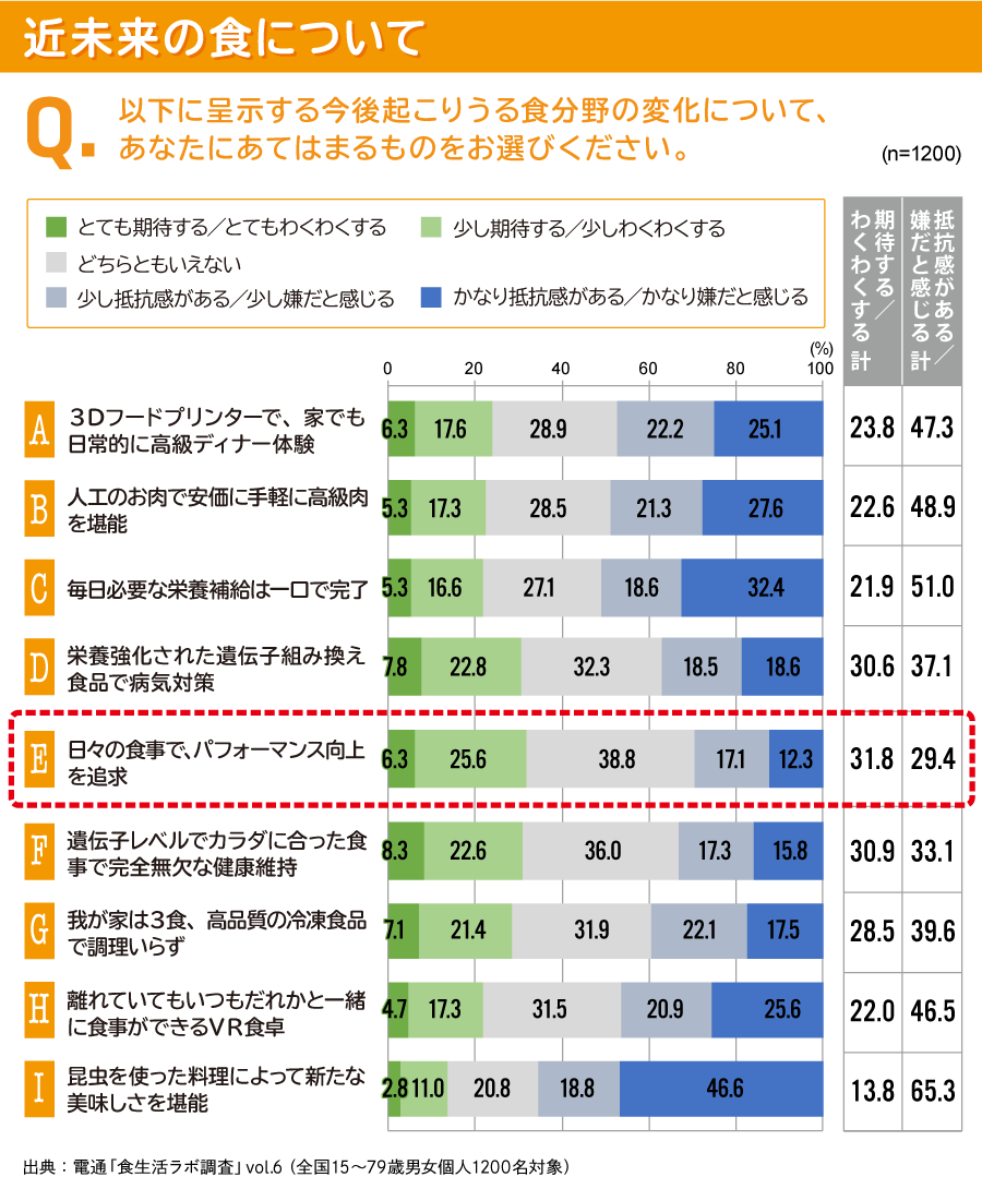 近未来の食について