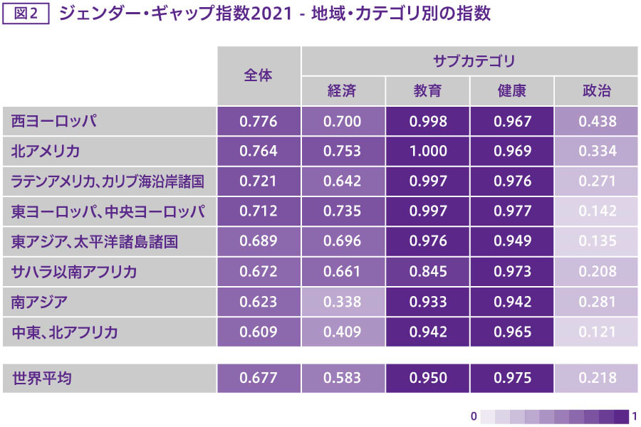 ジェンダー・ギャップ指数　地域・カテゴリー別の指数